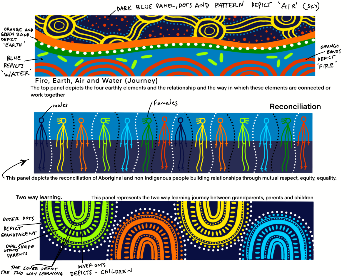 Reconciliation artwork design with hand written notes explaining the artwork elements. There are three bands. The top band of the artwork depicts the four elements of fire, earth, air and water and how the elements are connected or work together, reflecting a journey. The middle band depicts the reconciliation of Aboriginal peoples and the wider community, and building relationships through mutual respect, equity and equality. The bottom band represents two-way learning and particularly the learning journey between grandparents, parents and children.